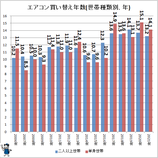 ↑ エアコン買い替え年数(世帯種類別、年)