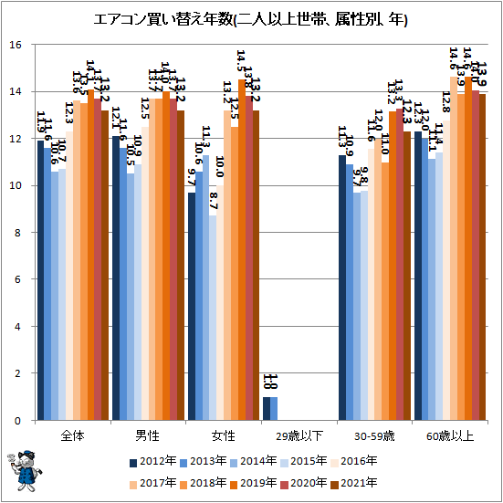 ↑ エアコン買い替え年数(二人以上世帯、属性別、年)