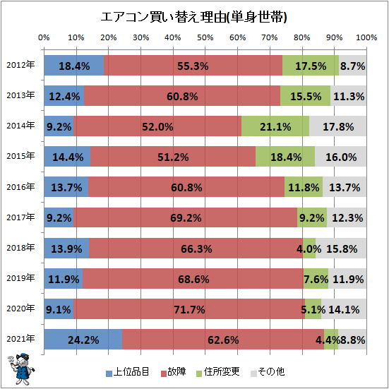 ↑ エアコン買い替え理由(単身世帯)