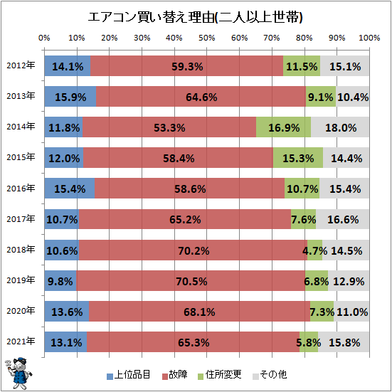 ↑ エアコン買い替え理由(二人以上世帯)