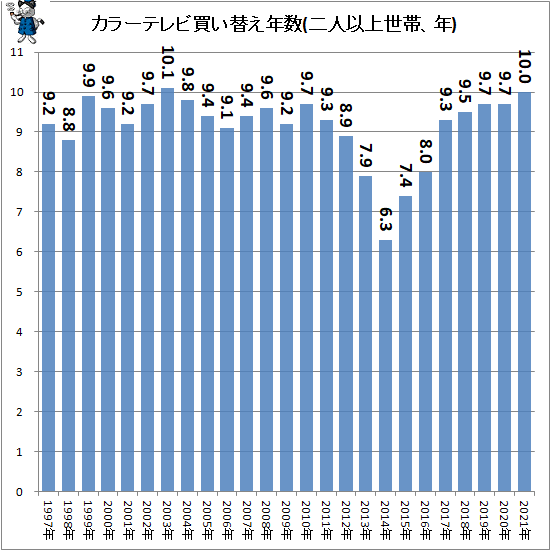 ↑ カラーテレビ買い替え年数(二人以上世帯、年)