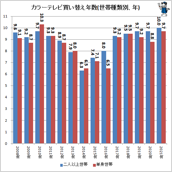 ↑ カラーテレビ買い替え年数(世帯種類別、年)