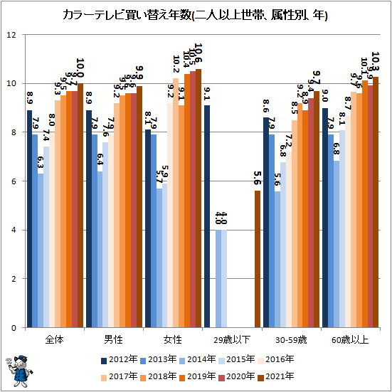 ↑ カラーテレビ買い替え年数(二人以上世帯、属性別、年)