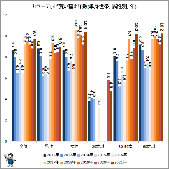 ↑ カラーテレビ買い替え年数(単身世帯、属性別、年)