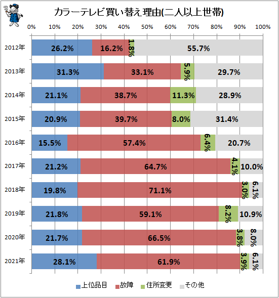 ↑ カラーテレビ買い替え理由(二人以上世帯)