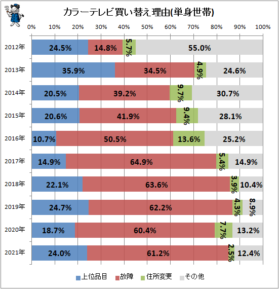 ↑ カラーテレビ買い替え理由(単身世帯)