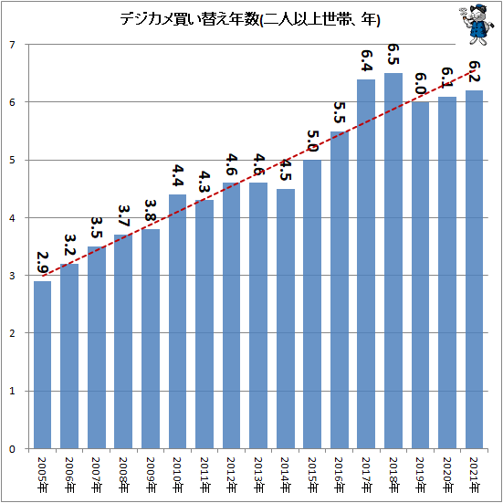↑ デジカメ買い替え年数(二人以上世帯、年)
