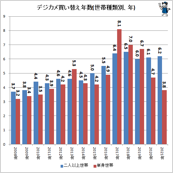 ↑ デジカメ買い替え年数(世帯種類別、年)