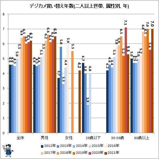 ↑ デジカメ買い替え年数(二人以上世帯、属性別、年)