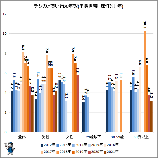 ↑ デジカメ買い替え年数(単身世帯、属性別、年)