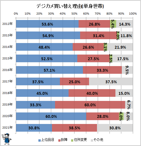 ↑ デジカメ買い替え理由(単身世帯)