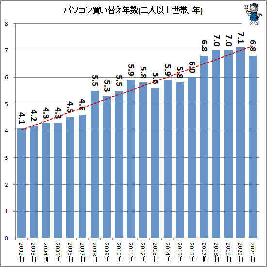 ↑ パソコン買い替え年数(二人以上世帯、年)