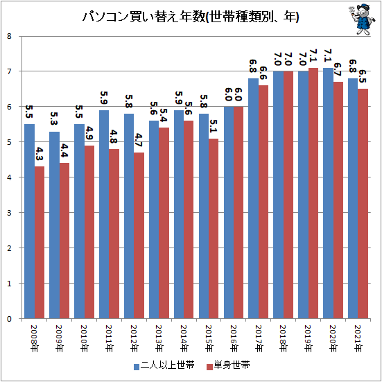 ↑ パソコン買い替え年数(世帯種類別、年)