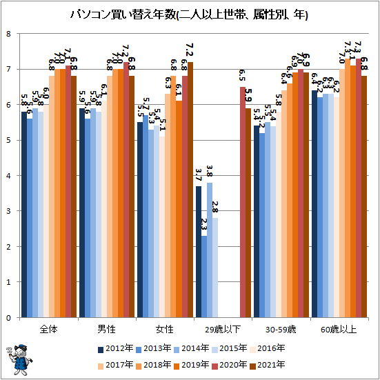 ↑ パソコン買い替え年数(二人以上世帯、属性別、年)