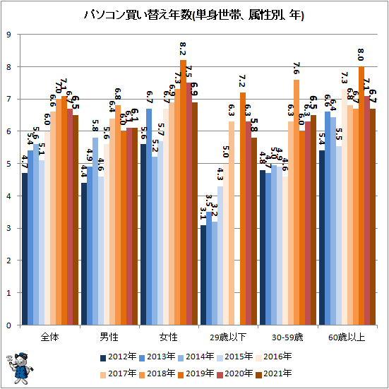 ↑ パソコン買い替え年数(単身世帯、属性別、年)