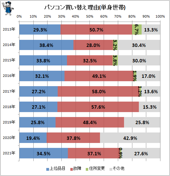 ↑ パソコン買い替え理由(単身世帯)