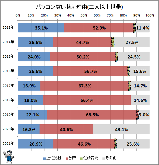 ↑ パソコン買い替え理由(二人以上世帯)