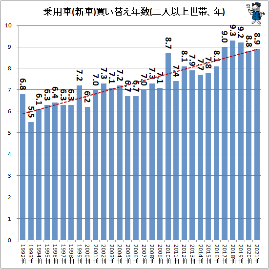 ↑ 乗用車(新車)買い替え年数(二人以上世帯、年)