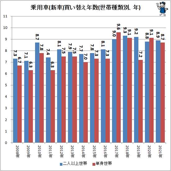 ↑ 乗用車(新車)買い替え年数(世帯種類別、年)