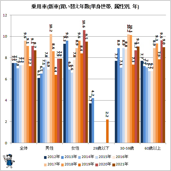 ↑ 乗用車(新車)買い替え年数(単身世帯、属性別、年)