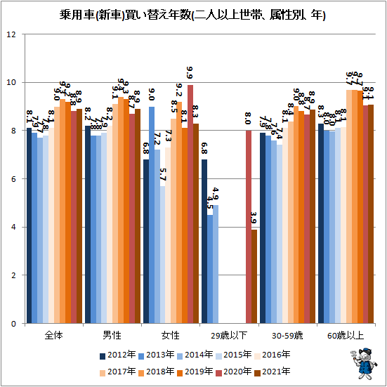 ↑ 乗用車(新車)買い替え年数(二人以上世帯、属性別、年)