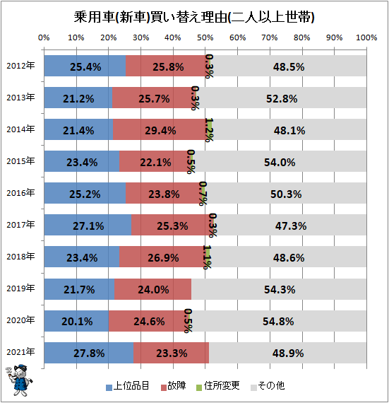 ↑ 乗用車(新車)買い替え理由(二人以上世帯)