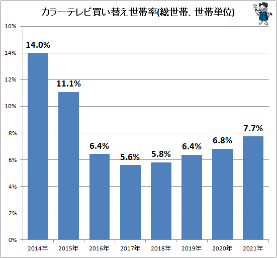 ↑ カラーテレビ買い替え世帯率(総世帯、世帯単位)