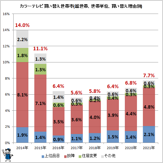 ↑ カラーテレビ買い替え世帯率(総世帯、世帯単位、買い替え理由別)