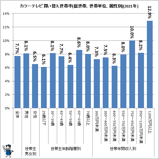 ↑ カラーテレビ買い替え世帯率(総世帯、世帯単位、属性別)(2020年)