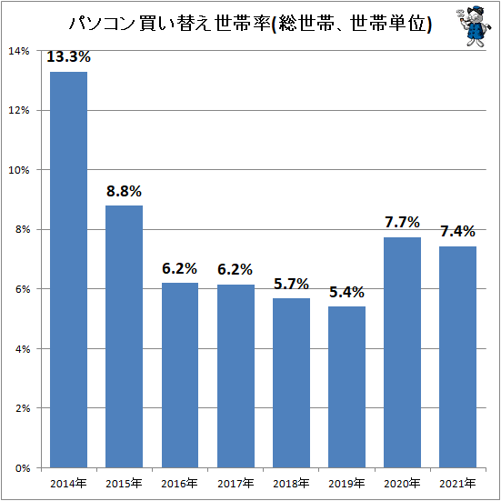 ↑ パソコン買い替え世帯率(総世帯、世帯単位)