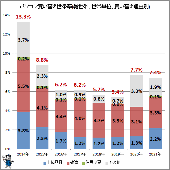 ↑ パソコン買い替え世帯率(総世帯、世帯単位、買い替え理由別)