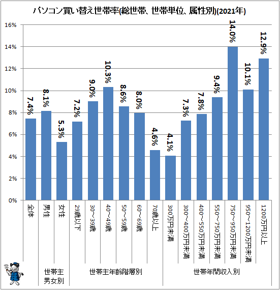 ↑ パソコン買い替え世帯率(総世帯、世帯単位、属性別)(2021年)