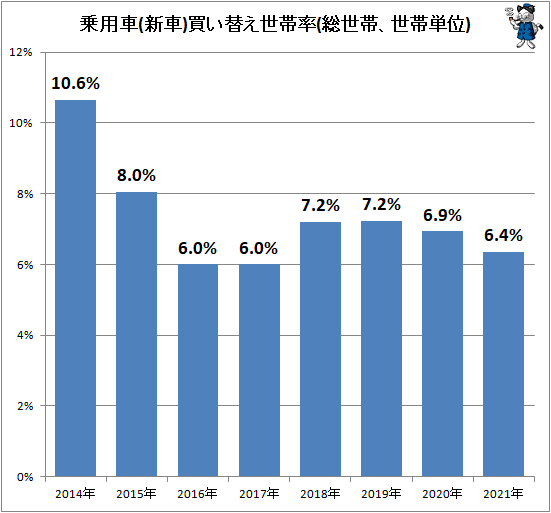 ↑ 乗用車(新車)買い替え世帯率(総世帯、世帯単位)