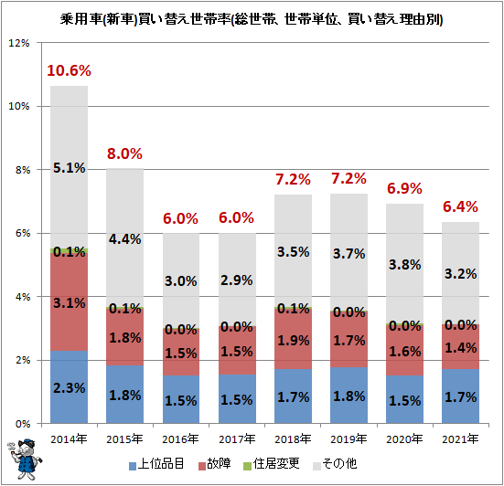 ↑ 乗用車(新車)買い替え世帯率(総世帯、世帯単位、買い替え理由別)