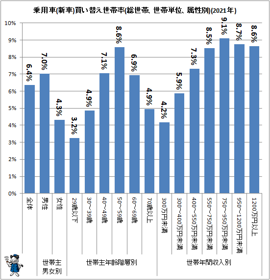 ↑ 乗用車(新車)買い替え世帯率(総世帯、世帯単位、属性別)(2021年)