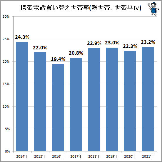↑ 携帯電話買い替え世帯率(総世帯、世帯単位)