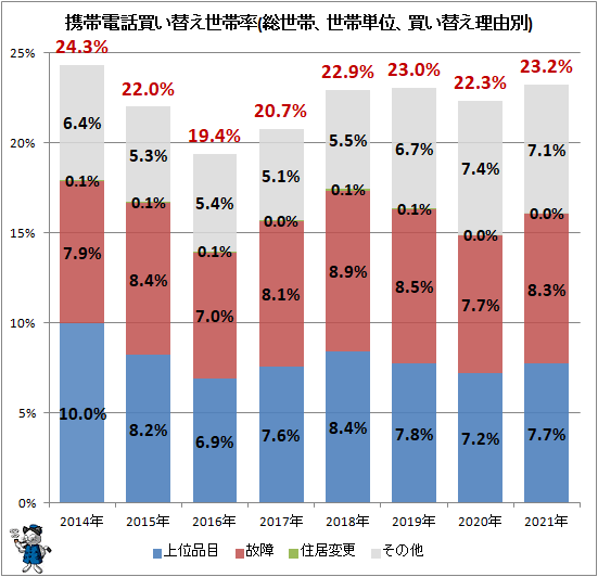 ↑ 携帯電話買い替え世帯率(総世帯、世帯単位、買い替え理由別)
