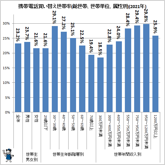 ↑ 携帯電話買い替え世帯率(総世帯、世帯単位、属性別)(2021年)