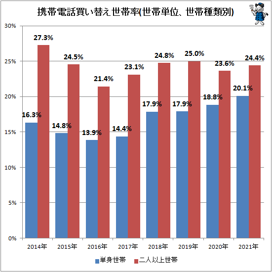 ↑ 携帯電話買い替え世帯率(世帯単位、世帯種類別)