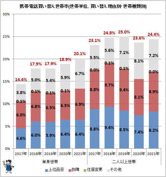 ↑ 携帯電話買い替え世帯率(世帯単位、買い替え理由別・世帯種類別)