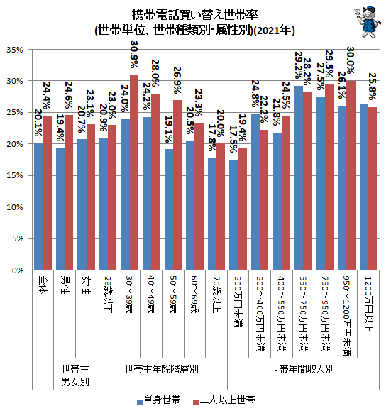 ↑ 携帯電話買い替え世帯率(世帯単位、世帯種類別・属性別)(2021年)