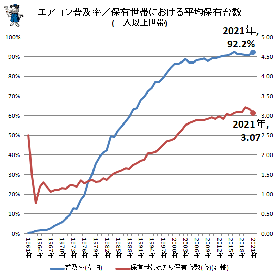 ↑ エアコン普及率/保有世帯における平均保有台数(二人以上世帯)