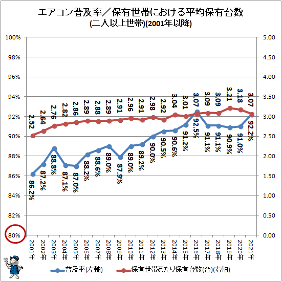 ↑ エアコン普及率/保有世帯における平均保有台数(二人以上世帯)(2001年以降)