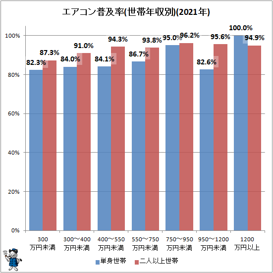 ↑ エアコン普及率(世帯年収別)(2021年)