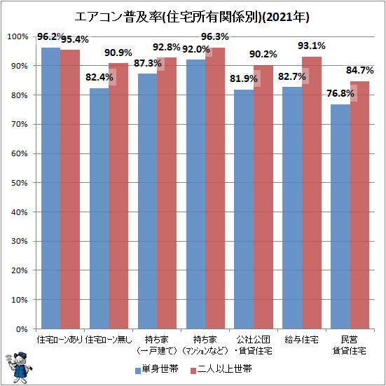 ↑ エアコン普及率(住宅所有関係別)(2020年)