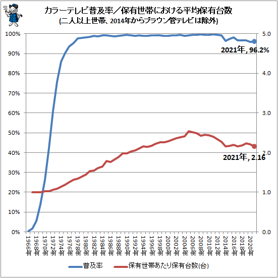 ↑ カラーテレビ普及率/保有世帯における平均保有台数(二人以上世帯、2014年からブラウン管テレビは除外)