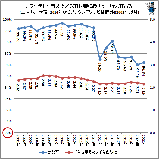 ↑ カラーテレビ普及率/保有世帯における平均保有台数(二人以上世帯、2014年からブラウン管テレビは除外)(2001年以降)