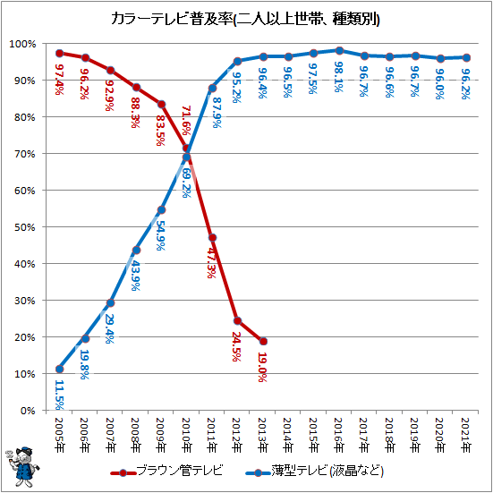↑ カラーテレビ普及率(二人以上世帯、種類別)