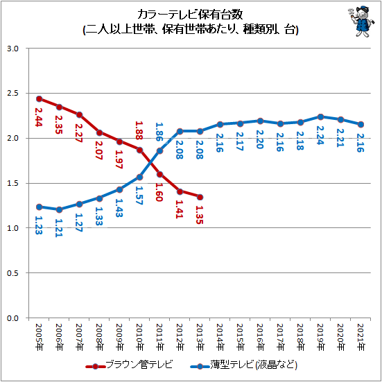 ↑ カラーテレビ保有台数(二人以上世帯、保有世帯あたり、種類別、台)