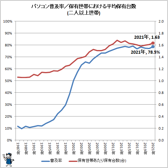 ↑ パソコン普及率/保有世帯における平均保有台数(二人以上世帯)